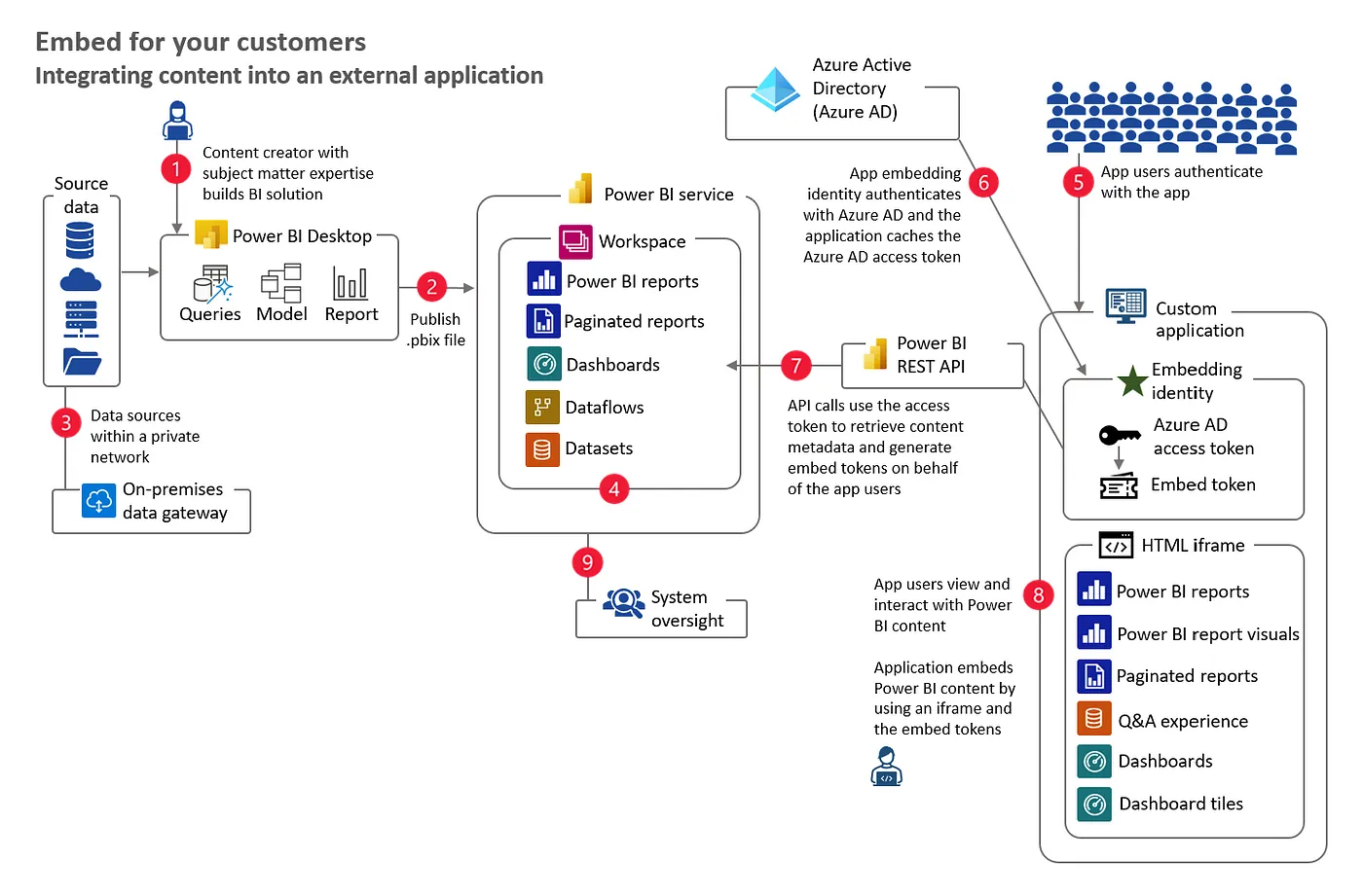 Embed for Your Customers